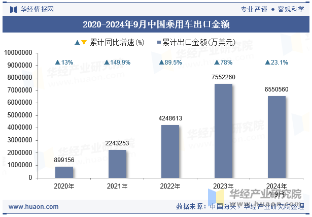 2020-2024年9月中国乘用车出口金额