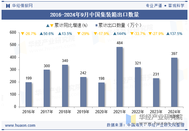 2016-2024年9月中国集装箱出口数量