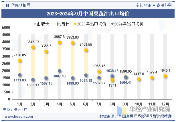 2023-2024年9月中国果蔬汁出口均价