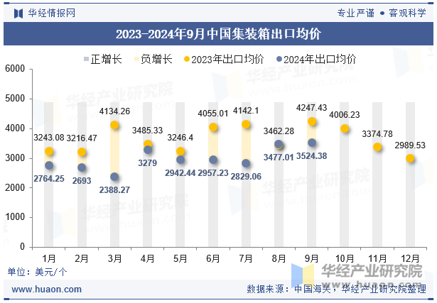 2023-2024年9月中国集装箱出口均价