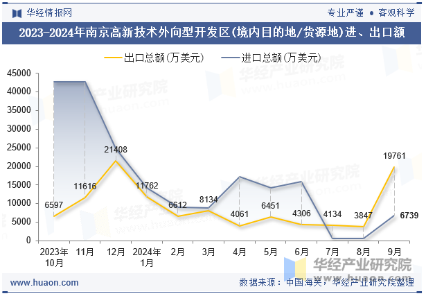 2023-2024年南京高新技术外向型开发区(境内目的地/货源地)进、出口额