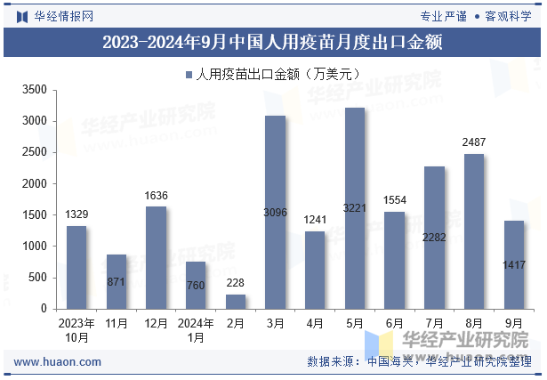 2023-2024年9月中国人用疫苗月度出口金额