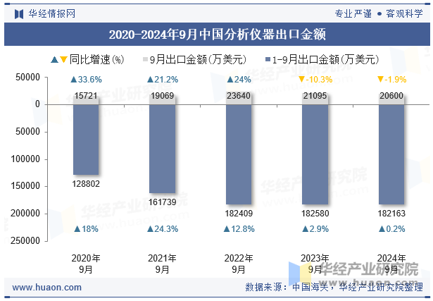 2020-2024年9月中国分析仪器出口金额