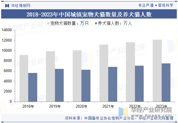 2018-2023年中国城镇宠物犬猫数量及养犬猫人数