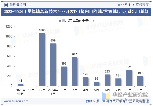 2023-2024年景德镇高新技术产业开发区(境内目的地/货源地)月度进出口总额