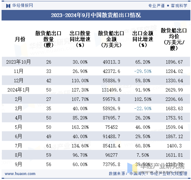 2023-2024年9月中国散货船出口情况