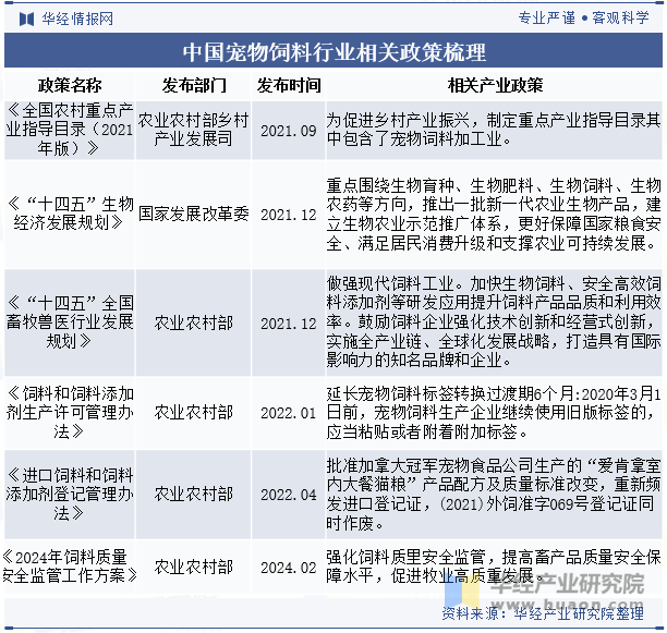 中国宠物饲料行业相关政策梳理