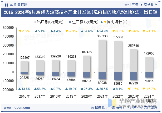 2016-2024年9月威海火炬高技术产业开发区(境内目的地/货源地)进、出口额