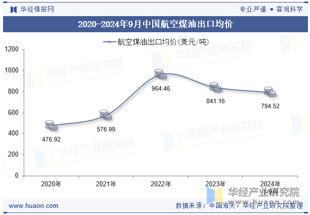 2020-2024年9月中国航空煤油出口均价