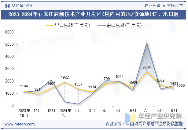 2023-2024年石家庄高新技术产业开发区(境内目的地/货源地)进、出口额