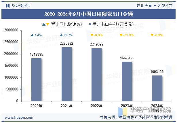 2020-2024年9月中国日用陶瓷出口金额