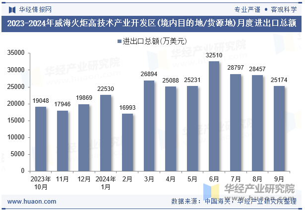 2023-2024年威海火炬高技术产业开发区(境内目的地/货源地)月度进出口总额