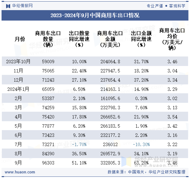 2023-2024年9月中国商用车出口情况