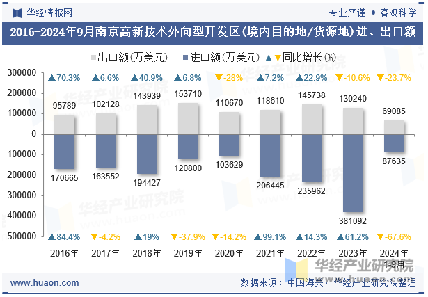 2016-2024年9月南京高新技术外向型开发区(境内目的地/货源地)进、出口额