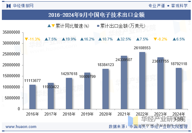 2016-2024年9月中国电子技术出口金额