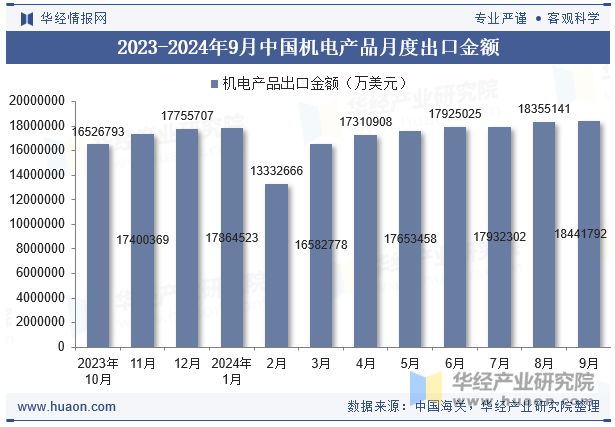 2023-2024年9月中国机电产品月度出口金额