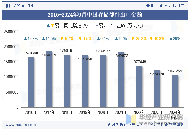 2016-2024年9月中国存储部件出口金额