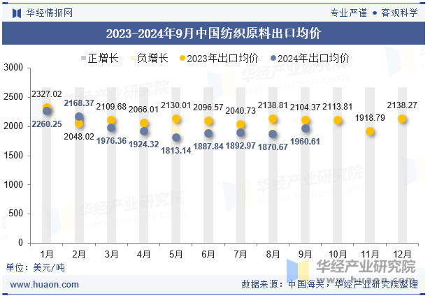 2023-2024年9月中国纺织原料出口均价