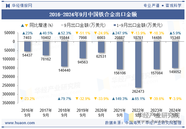 2016-2024年9月中国铁合金出口金额