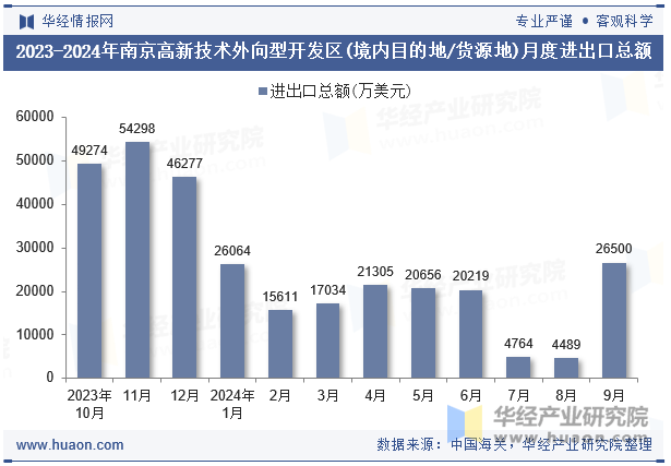 2023-2024年南京高新技术外向型开发区(境内目的地/货源地)月度进出口总额