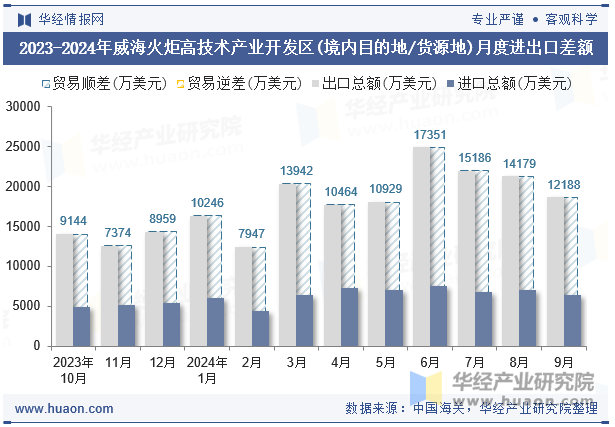 2023-2024年威海火炬高技术产业开发区(境内目的地/货源地)月度进出口差额