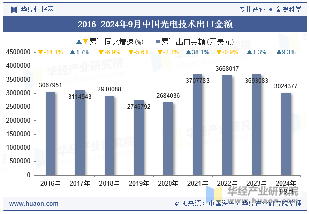 2016-2024年9月中国光电技术出口金额