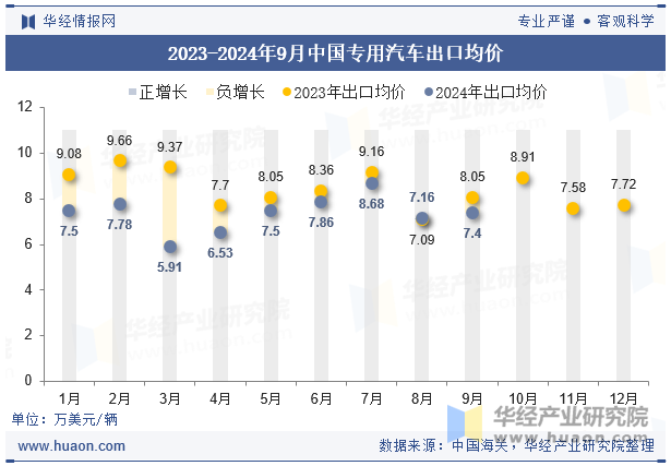 2023-2024年9月中国专用汽车出口均价