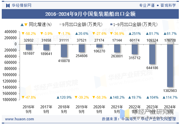 2016-2024年9月中国集装箱船出口金额