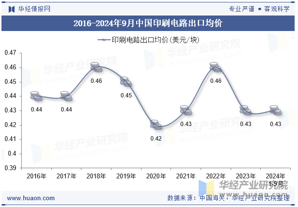 2016-2024年9月中国印刷电路出口均价