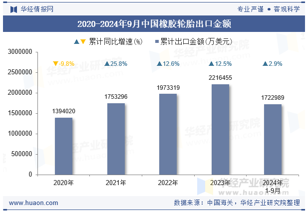 2020-2024年9月中国橡胶轮胎出口金额