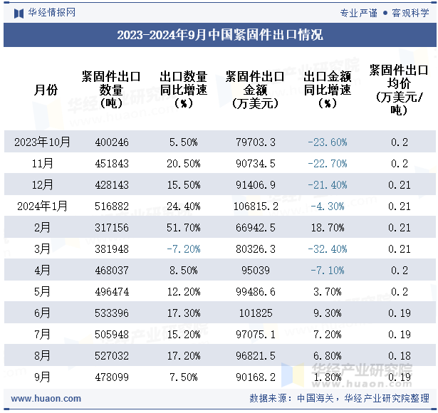 2023-2024年9月中国紧固件出口情况