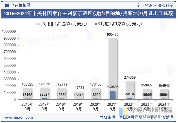 2016-2024年中关村国家自主创新示范区(境内目的地/货源地)9月进出口总额