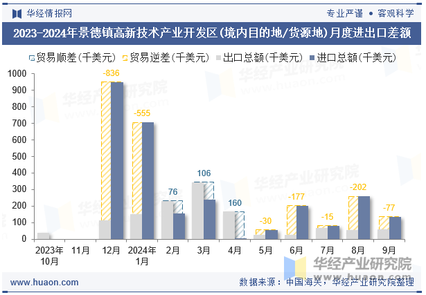 2023-2024年景德镇高新技术产业开发区(境内目的地/货源地)月度进出口差额