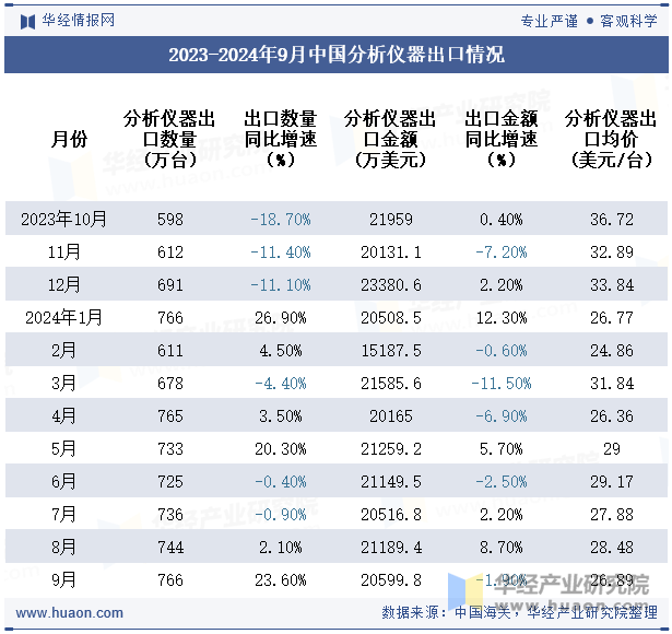 2023-2024年9月中国分析仪器出口情况