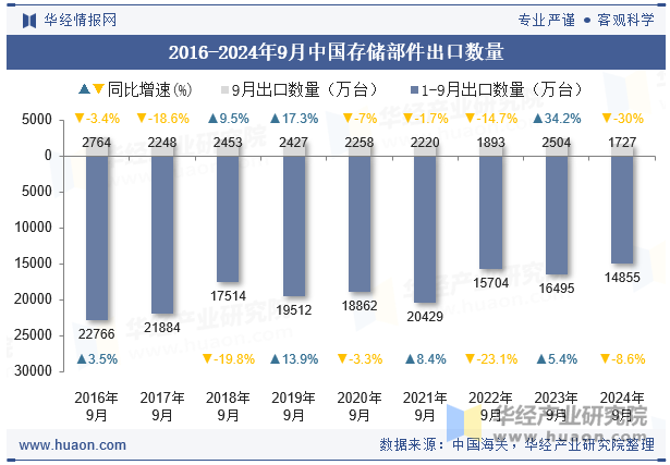 2016-2024年9月中国存储部件出口数量