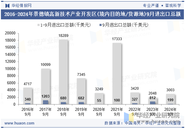 2016-2024年景德镇高新技术产业开发区(境内目的地/货源地)9月进出口总额