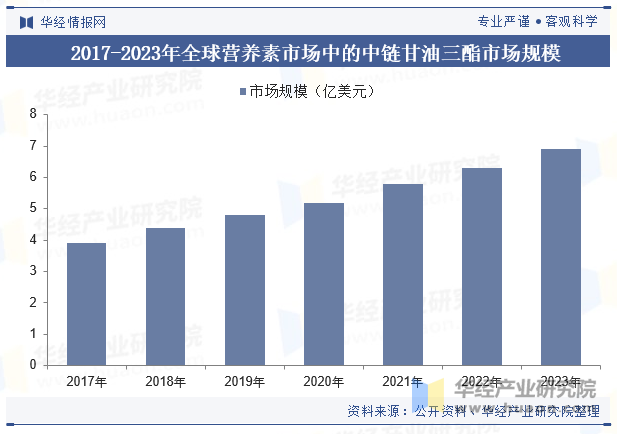 2017-2023年全球营养素市场中的中链甘油三酯市场规模