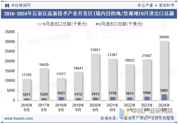 2016-2024年石家庄高新技术产业开发区(境内目的地/货源地)9月进出口总额