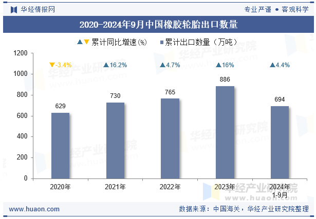 2020-2024年9月中国橡胶轮胎出口数量