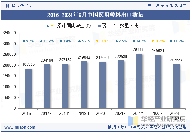 2016-2024年9月中国医用敷料出口数量