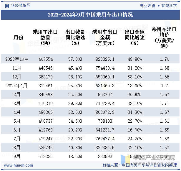 2023-2024年9月中国乘用车出口情况