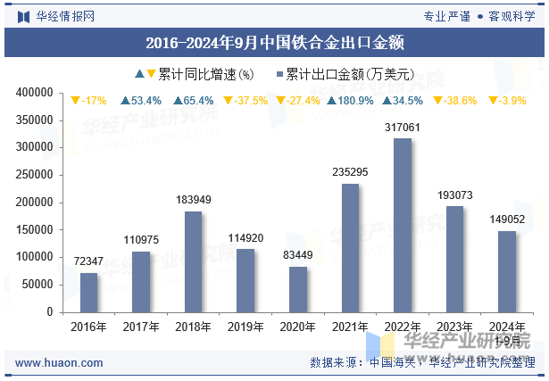 2016-2024年9月中国铁合金出口金额