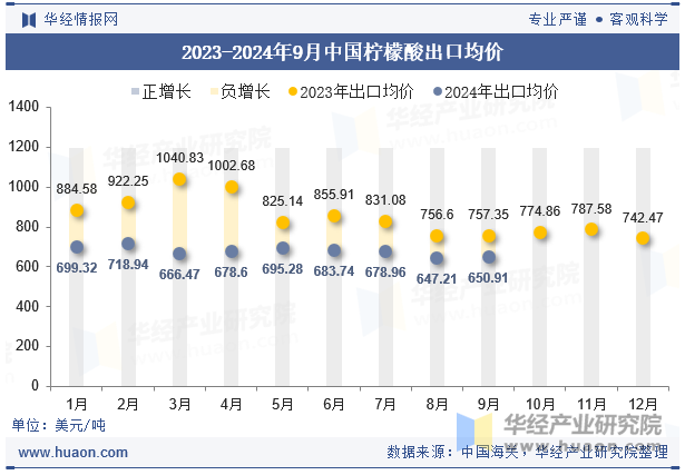 2023-2024年9月中国柠檬酸出口均价