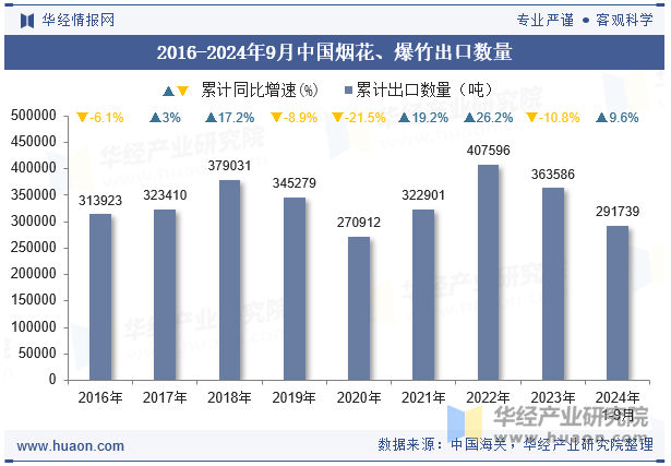 2016-2024年9月中国烟花、爆竹出口数量