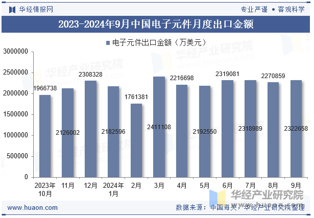 2023-2024年9月中国电子元件月度出口金额