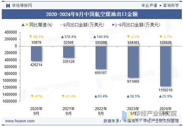 2020-2024年9月中国航空煤油出口金额