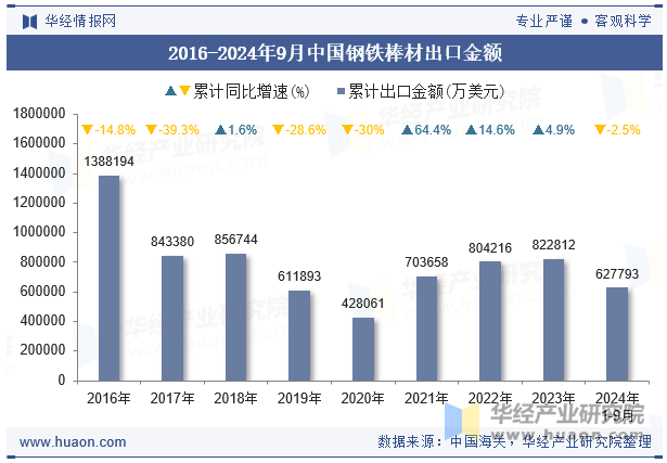 2016-2024年9月中国钢铁棒材出口金额