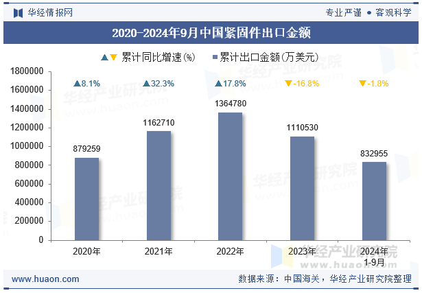 2020-2024年9月中国紧固件出口金额