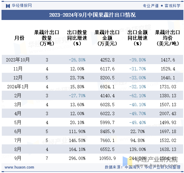 2023-2024年9月中国果蔬汁出口情况