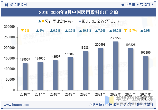 2016-2024年9月中国医用敷料出口金额